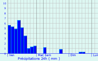 Graphique des précipitations prvues pour Assel