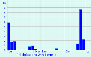 Graphique des précipitations prvues pour Tourrettes-sur-Loup