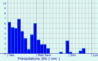 Graphique des précipitations prvues pour Schengen