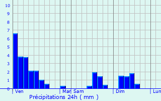 Graphique des précipitations prvues pour Girst
