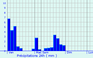 Graphique des précipitations prvues pour Ham