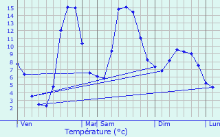 Graphique des tempratures prvues pour La Cabanasse