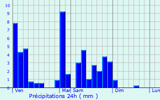 Graphique des précipitations prvues pour Theux