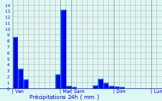 Graphique des précipitations prvues pour Saint-Gron