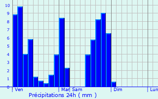 Graphique des précipitations prvues pour Rochefort