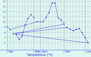 Graphique des tempratures prvues pour Les Molunes