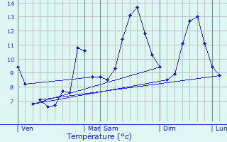 Graphique des tempratures prvues pour l