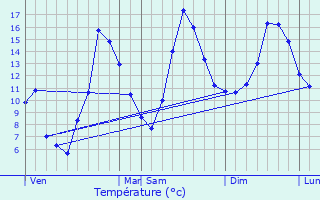 Graphique des tempratures prvues pour Reignier