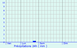 Graphique des précipitations prvues pour Socullamos