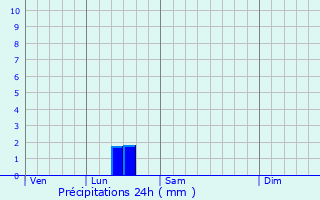 Graphique des précipitations prvues pour Finsterwalde
