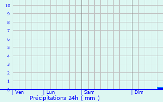 Graphique des précipitations prvues pour Frechen