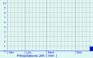 Graphique des précipitations prvues pour Breckerfeld
