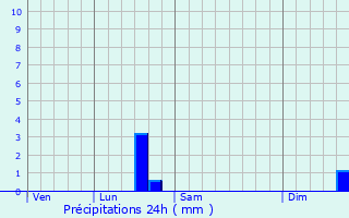 Graphique des précipitations prvues pour Haddington