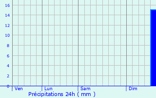 Graphique des précipitations prvues pour Edingen-Neckarhausen
