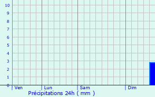 Graphique des précipitations prvues pour Ruhpolding