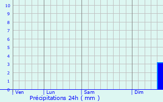 Graphique des précipitations prvues pour Karlsruhe