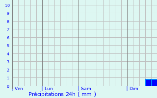 Graphique des précipitations prvues pour Mckmhl