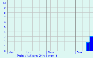 Graphique des précipitations prvues pour Knigswinter