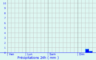 Graphique des précipitations prvues pour Sulzbach