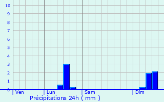 Graphique des précipitations prvues pour Cockenzie