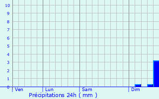 Graphique des précipitations prvues pour Niefern-schelbronn