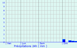 Graphique des précipitations prvues pour Kesgrave