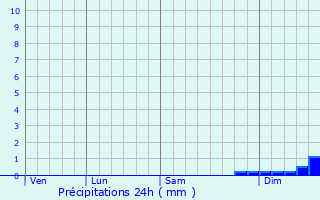 Graphique des précipitations prvues pour Mio