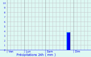 Graphique des précipitations prvues pour Armthorpe