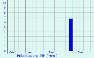 Graphique des précipitations prvues pour Doncaster