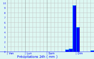 Graphique des précipitations prvues pour Fylde