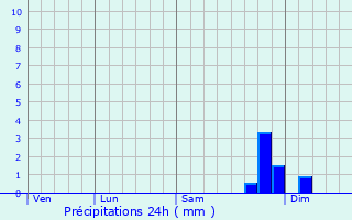 Graphique des précipitations prvues pour High Barnet
