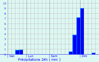 Graphique des précipitations prvues pour Little Hulton