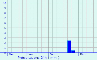 Graphique des précipitations prvues pour Rainworth