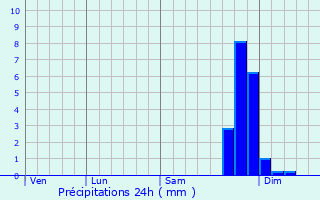 Graphique des précipitations prvues pour Bellusco