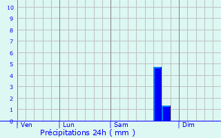 Graphique des précipitations prvues pour Mansfield