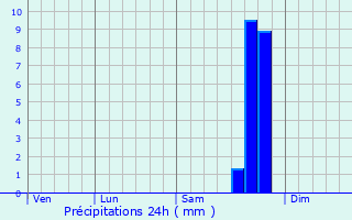Graphique des précipitations prvues pour Monmouth