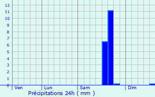 Graphique des précipitations prvues pour Clydach