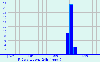 Graphique des précipitations prvues pour Pontypool