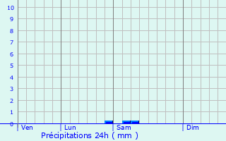 Graphique des précipitations prvues pour Brechin