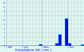 Graphique des précipitations prvues pour Isle of Skye