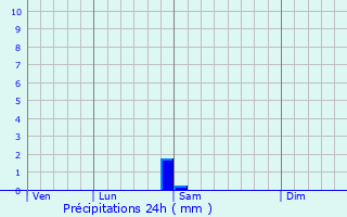 Graphique des précipitations prvues pour Wilsdruff