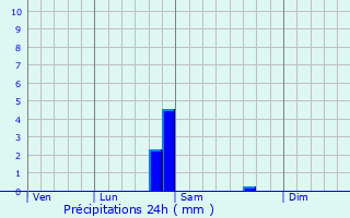 Graphique des précipitations prvues pour Atarrabia
