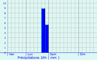 Graphique des précipitations prvues pour Algorta