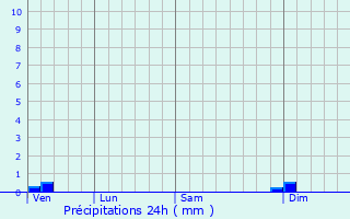 Graphique des précipitations prvues pour Bromsgrove