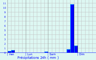 Graphique des précipitations prvues pour Yeadon