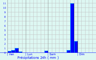 Graphique des précipitations prvues pour Baildon