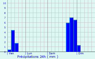 Graphique des précipitations prvues pour Cannock