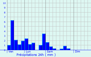 Graphique des précipitations prvues pour San Giovanni la Punta