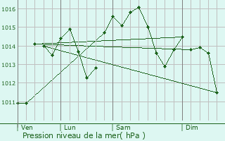 Graphe de la pression atmosphrique prvue pour Benacazn
