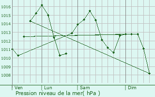 Graphe de la pression atmosphrique prvue pour Tetun de las Victorias